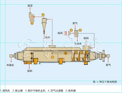 Hollow blade dryer structural diagram