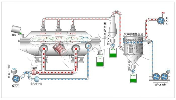 Vibrating fluidized bed dryer