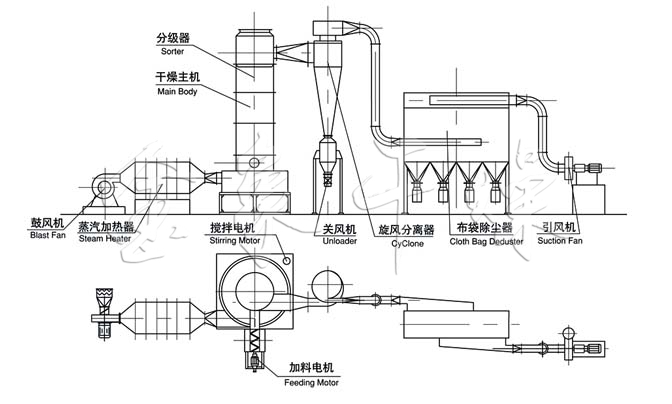 Flash dryer structure