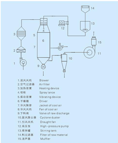 Pressure spray dryer structure
